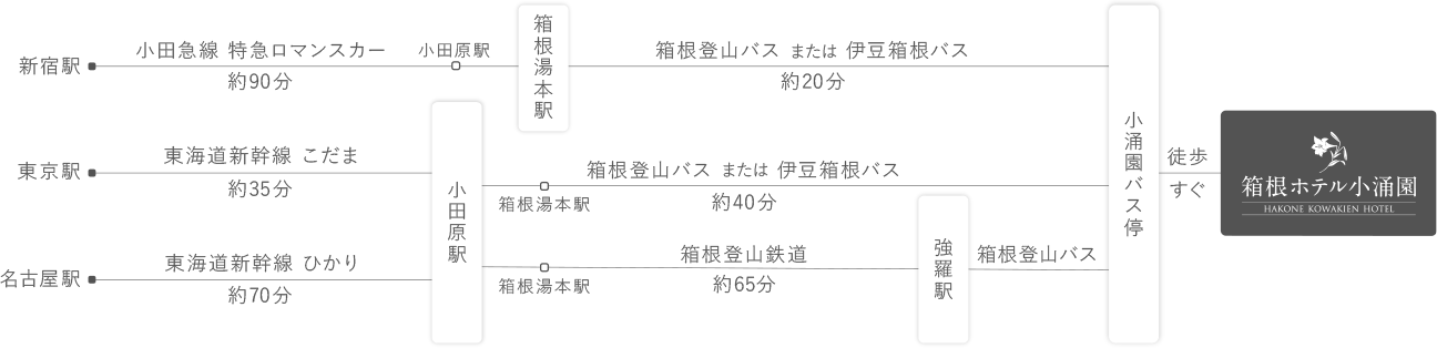 電車でのアクセスチャート